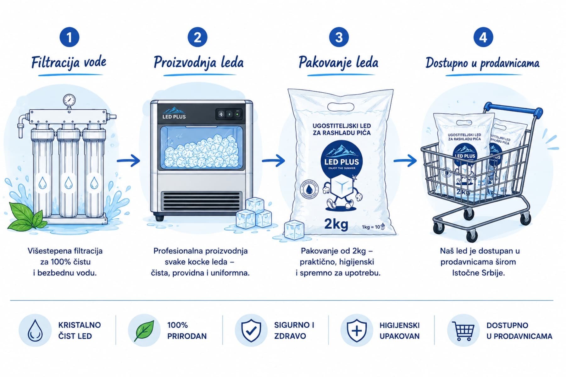 LED Plus – od proizvodnje do marketa